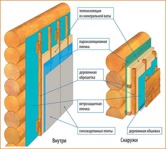Каковы основные виды утеплителей для деревянных стен?